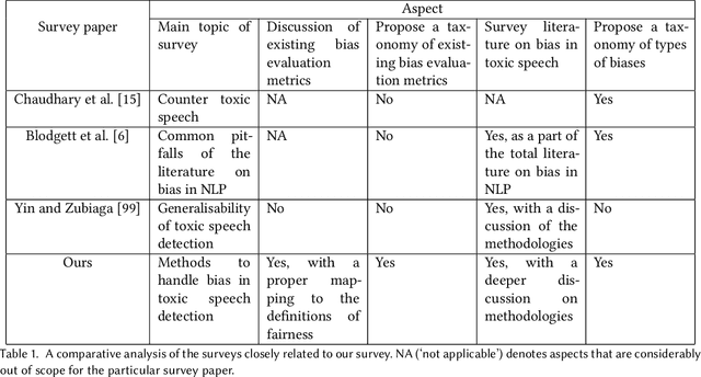 Figure 1 for Handling Bias in Toxic Speech Detection: A Survey