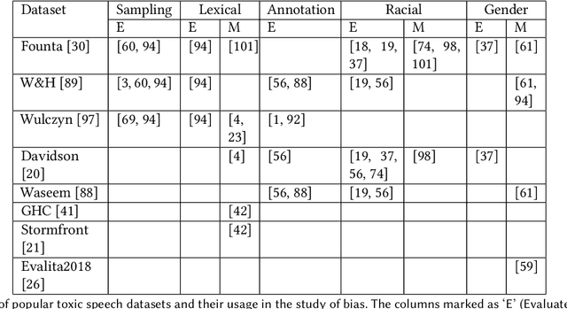Figure 3 for Handling Bias in Toxic Speech Detection: A Survey
