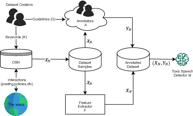 Figure 2 for Handling Bias in Toxic Speech Detection: A Survey