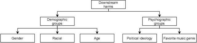 Figure 4 for Handling Bias in Toxic Speech Detection: A Survey