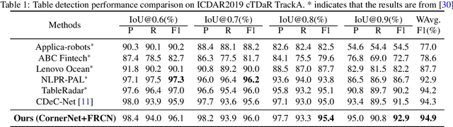 Figure 2 for Robust Table Detection and Structure Recognition from Heterogeneous Document Images