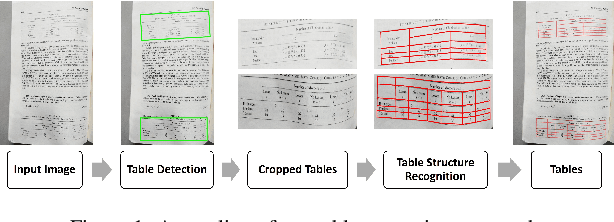 Figure 1 for Robust Table Detection and Structure Recognition from Heterogeneous Document Images