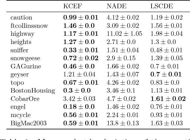 Figure 1 for Kernel Conditional Exponential Family