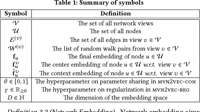 Figure 2 for mvn2vec: Preservation and Collaboration in Multi-View Network Embedding