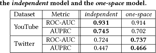 Figure 3 for mvn2vec: Preservation and Collaboration in Multi-View Network Embedding