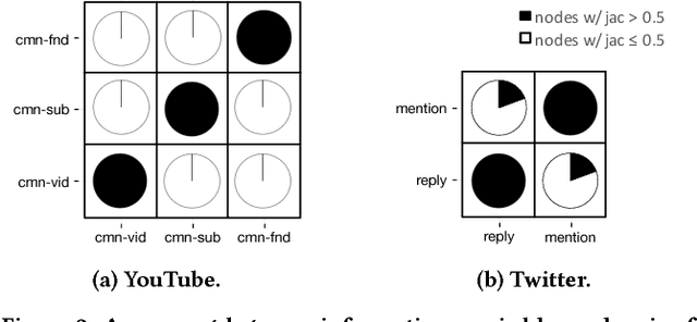 Figure 4 for mvn2vec: Preservation and Collaboration in Multi-View Network Embedding