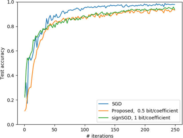 Figure 3 for High-Dimensional Stochastic Gradient Quantization for Communication-Efficient Edge Learning