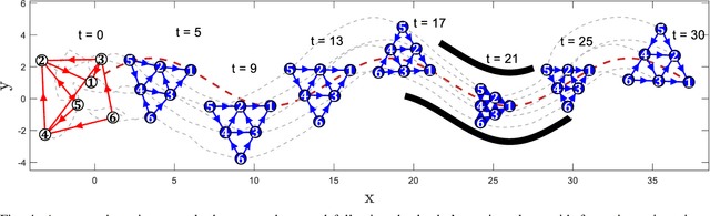 Figure 4 for 2-D Directed Formation Control Based on Bipolar Coordinates