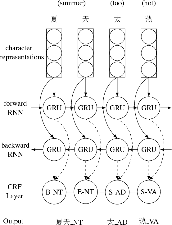 Figure 1 for Character-based Joint Segmentation and POS Tagging for Chinese using Bidirectional RNN-CRF