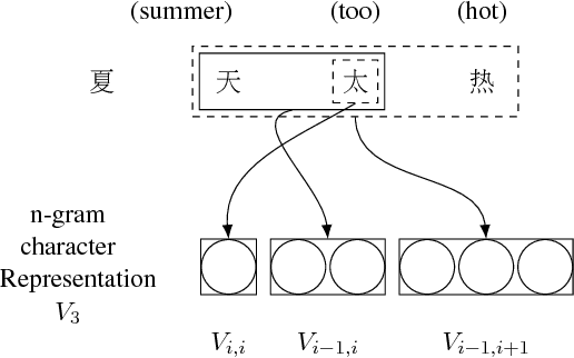 Figure 3 for Character-based Joint Segmentation and POS Tagging for Chinese using Bidirectional RNN-CRF