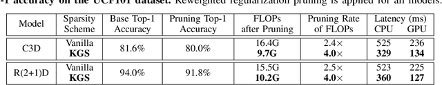 Figure 4 for Achieving Real-Time Execution of 3D Convolutional Neural Networks on Mobile Devices