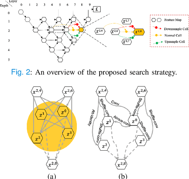 Figure 2 for MixSearch: Searching for Domain Generalized Medical Image Segmentation Architectures