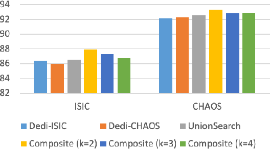 Figure 4 for MixSearch: Searching for Domain Generalized Medical Image Segmentation Architectures