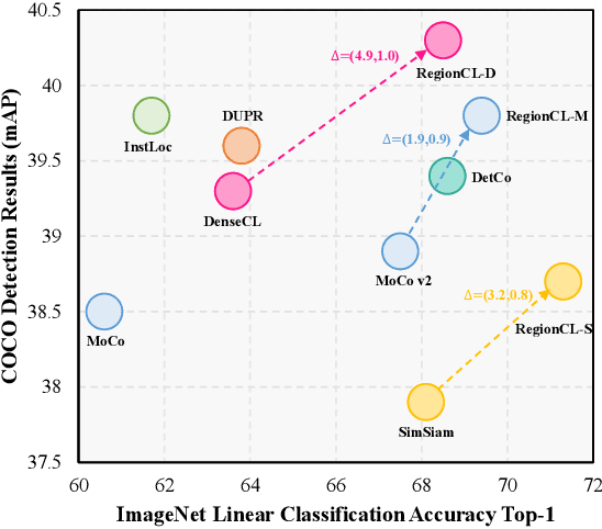 Figure 1 for RegionCL: Can Simple Region Swapping Contribute to Contrastive Learning?