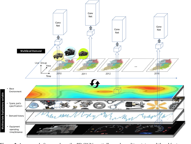 Figure 3 for Tab2vox: CNN-Based Multivariate Multilevel Demand Forecasting Framework by Tabular-To-Voxel Image Conversion