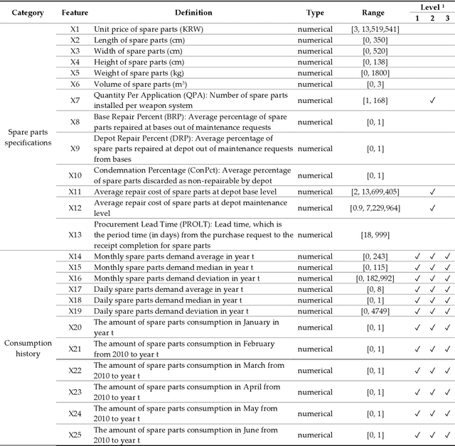 Figure 4 for Tab2vox: CNN-Based Multivariate Multilevel Demand Forecasting Framework by Tabular-To-Voxel Image Conversion