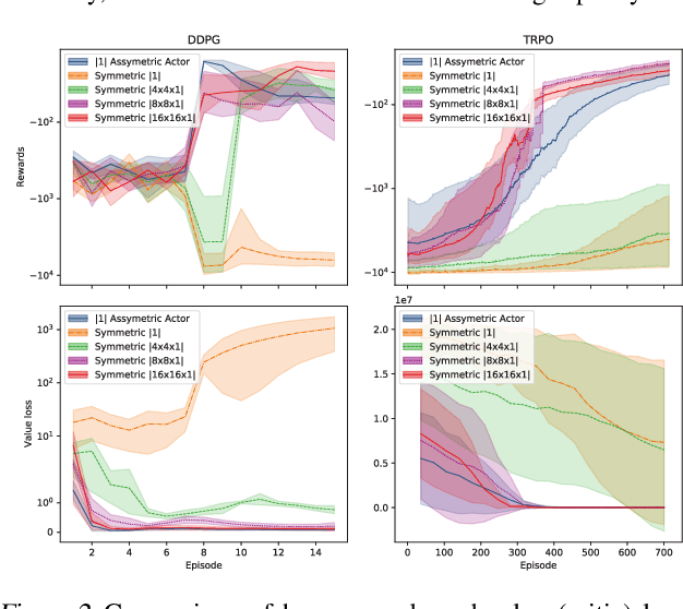 Figure 3 for Good Actors can come in Smaller Sizes: A Case Study on the Value of Actor-Critic Asymmetry