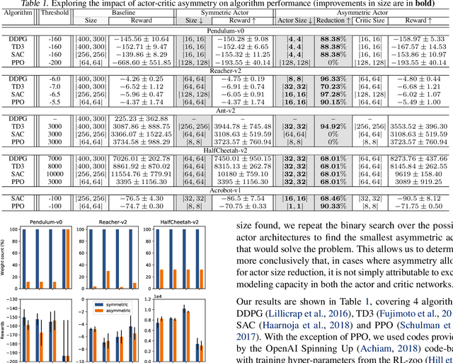 Figure 2 for Good Actors can come in Smaller Sizes: A Case Study on the Value of Actor-Critic Asymmetry