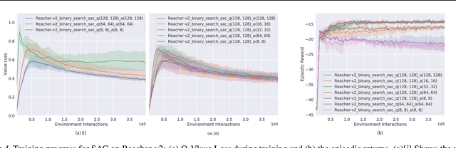 Figure 4 for Good Actors can come in Smaller Sizes: A Case Study on the Value of Actor-Critic Asymmetry