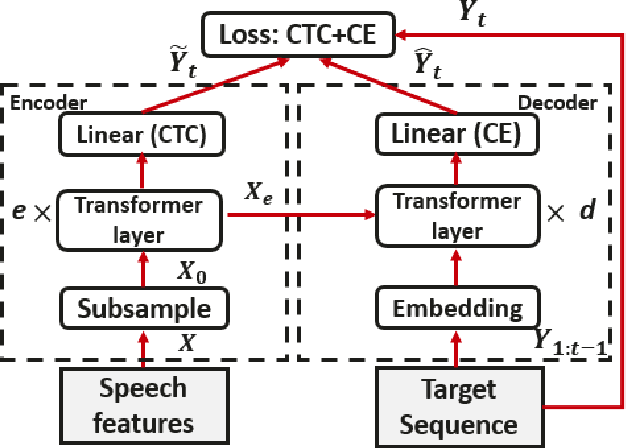 Figure 3 for Fine-tuning of Pre-trained End-to-end Speech Recognition with Generative Adversarial Networks