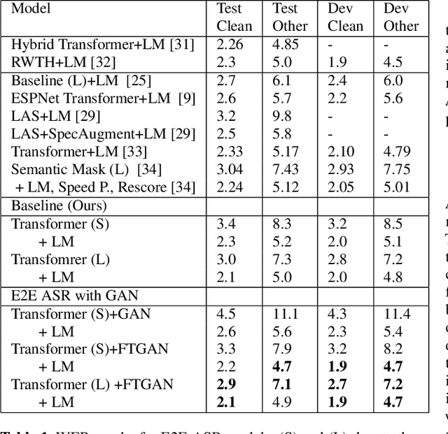 Figure 2 for Fine-tuning of Pre-trained End-to-end Speech Recognition with Generative Adversarial Networks