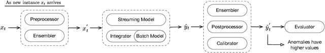 Figure 1 for PySAD: A Streaming Anomaly Detection Framework in Python