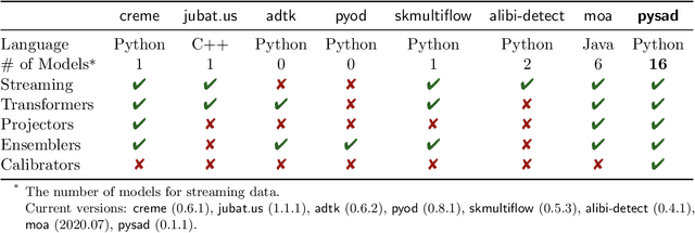 Figure 2 for PySAD: A Streaming Anomaly Detection Framework in Python