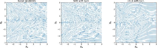 Figure 1 for Learning in two-player games between transparent opponents