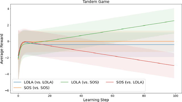 Figure 3 for Learning in two-player games between transparent opponents