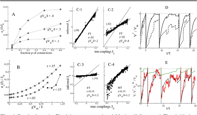 Figure 4 for Fast Inference of Interactions in Assemblies of Stochastic Integrate-and-Fire Neurons from Spike Recordings