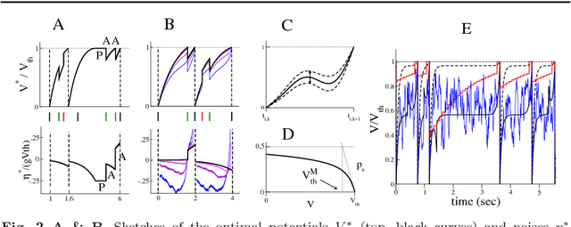 Figure 2 for Fast Inference of Interactions in Assemblies of Stochastic Integrate-and-Fire Neurons from Spike Recordings