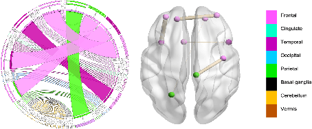 Figure 3 for Supervised Multi-topology Network Cross-diffusion for Population-driven Brain Network Atlas Estimation