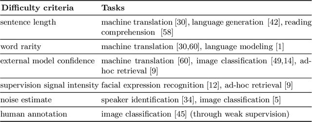 Figure 1 for Curriculum Learning Strategies for IR: An Empirical Study on Conversation Response Ranking