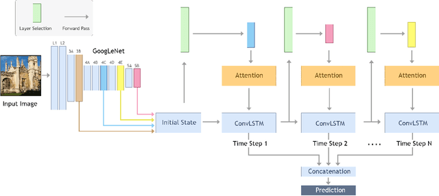 Figure 3 for UAN: Unified Attention Network for Convolutional Neural Networks