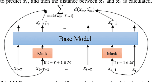 Figure 1 for MAD: Self-Supervised Masked Anomaly Detection Task for Multivariate Time Series