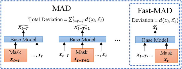 Figure 2 for MAD: Self-Supervised Masked Anomaly Detection Task for Multivariate Time Series