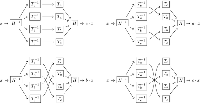 Figure 1 for Neural Group Actions