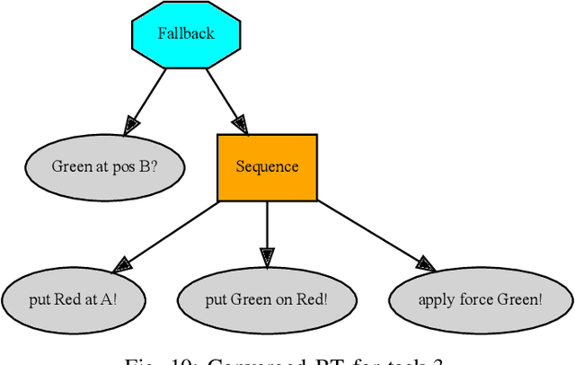 Figure 2 for Combining Planning and Learning of Behavior Trees for Robotic Assembly