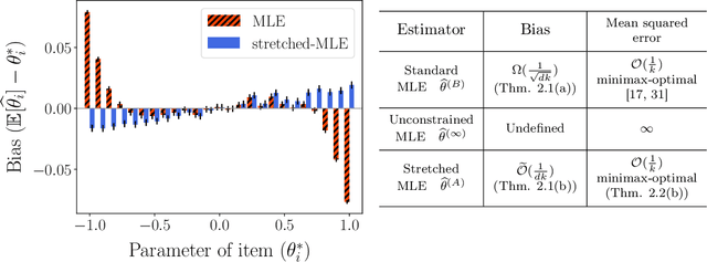 Figure 1 for Stretching the Effectiveness of MLE from Accuracy to Bias for Pairwise Comparisons