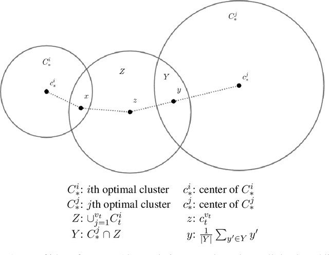 Figure 2 for No-substitution k-means Clustering with Adversarial Order