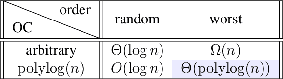 Figure 1 for No-substitution k-means Clustering with Adversarial Order