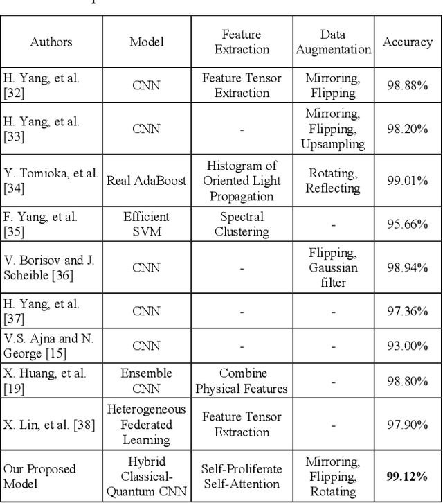 Figure 4 for Semiconductor Defect Detection by Hybrid Classical-Quantum Deep Learning