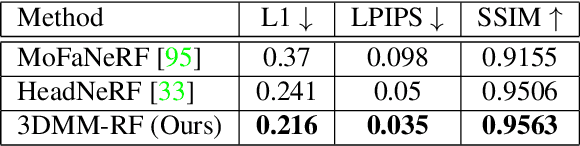 Figure 2 for 3DMM-RF: Convolutional Radiance Fields for 3D Face Modeling