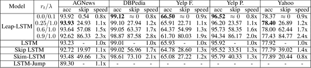 Figure 3 for Leap-LSTM: Enhancing Long Short-Term Memory for Text Categorization