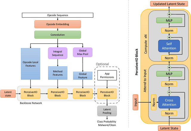 Figure 1 for Malceiver: Perceiver with Hierarchical and Multi-modal Features for Android Malware Detection
