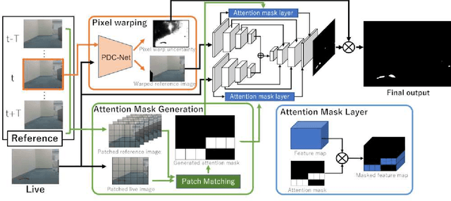 Figure 2 for Domain Invariant Siamese Attention Mask for Small Object Change Detection via Everyday Indoor Robot Navigation