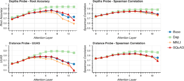 Figure 2 for What Happens To BERT Embeddings During Fine-tuning?