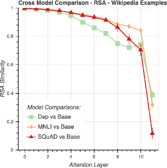 Figure 3 for What Happens To BERT Embeddings During Fine-tuning?