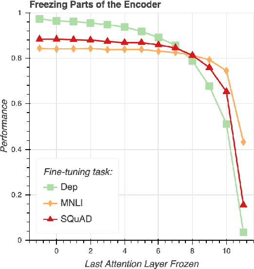 Figure 4 for What Happens To BERT Embeddings During Fine-tuning?