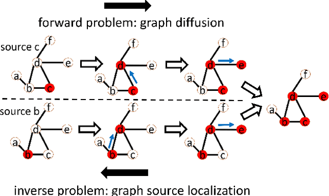 Figure 1 for An Invertible Graph Diffusion Neural Network for Source Localization